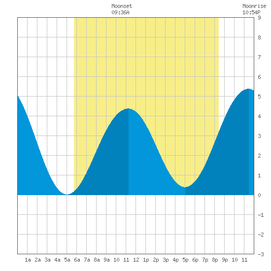 Cape May Beach tide chart for Monday, July 14, 2025