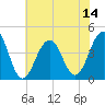 Cape May Beach tide chart for Monday, July 14, 2025