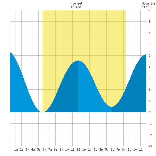 Cape May Beach tide chart for Tuesday, July 15, 2025