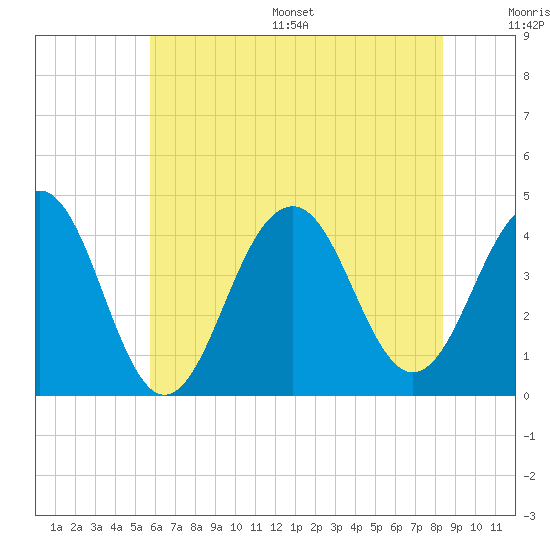 Cape May Beach tide chart for Wednesday, July 16, 2025
