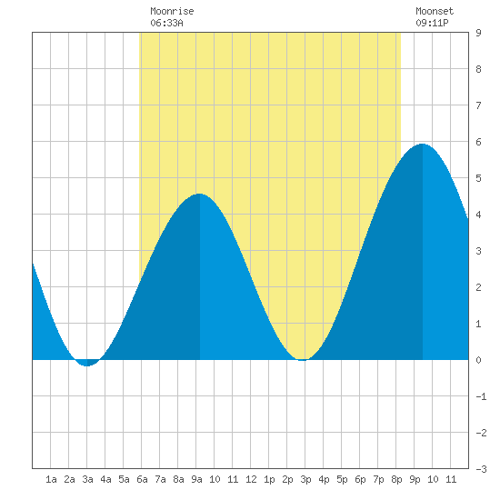 Cape May Beach tide chart for Friday, July 25, 2025