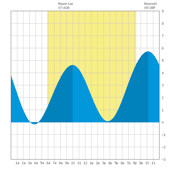 Cape May Beach tide chart for Saturday, July 26, 2025