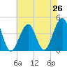 Cape May Beach tide chart for Saturday, July 26, 2025