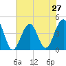 Cape May Beach tide chart for Sunday, July 27, 2025