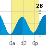 Cape May Beach tide chart for Monday, July 28, 2025