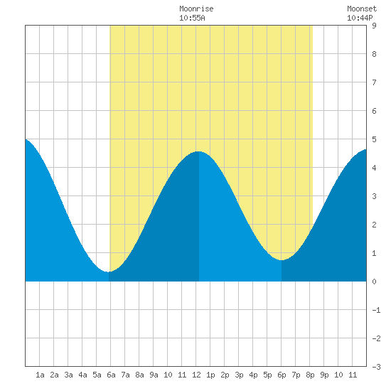 Cape May Beach tide chart for Tuesday, July 29, 2025