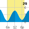 Cape May Beach tide chart for Tuesday, July 29, 2025
