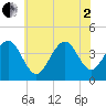 Cape May Beach tide chart for Wednesday, July 2, 2025