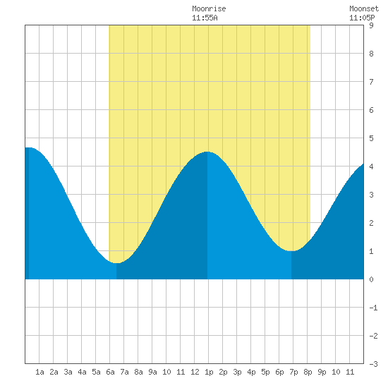 Cape May Beach tide chart for Wednesday, July 30, 2025