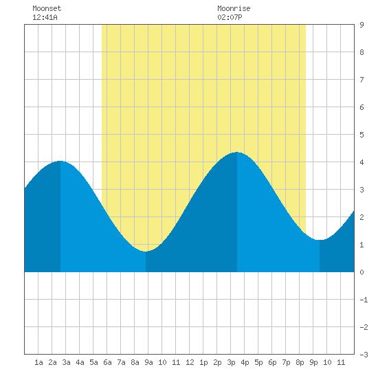 Cape May Beach tide chart for Thursday, July 3, 2025