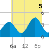 Cape May Beach tide chart for Saturday, July 5, 2025