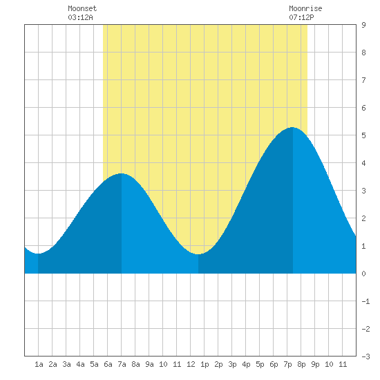 Cape May Beach tide chart for Tuesday, July 8, 2025