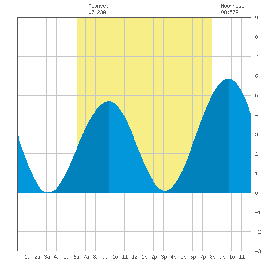Cape May Beach tide chart for Sunday, August 10, 2025
