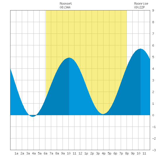 Cape May Beach tide chart for Monday, August 11, 2025