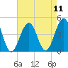 Cape May Beach tide chart for Monday, August 11, 2025