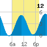 Cape May Beach tide chart for Tuesday, August 12, 2025