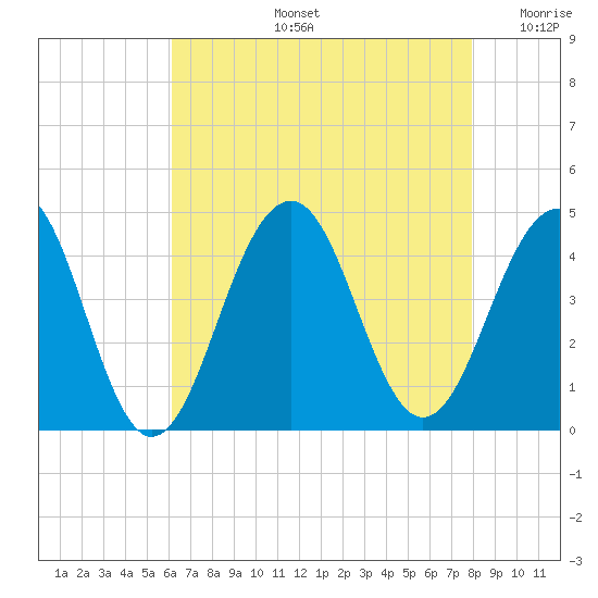 Cape May Beach tide chart for Wednesday, August 13, 2025
