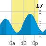 Cape May Beach tide chart for Sunday, August 17, 2025