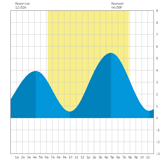 Cape May Beach tide chart for Monday, August 18, 2025