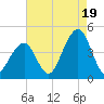 Cape May Beach tide chart for Tuesday, August 19, 2025
