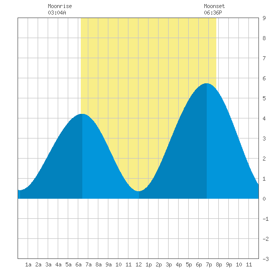 Cape May Beach tide chart for Wednesday, August 20, 2025