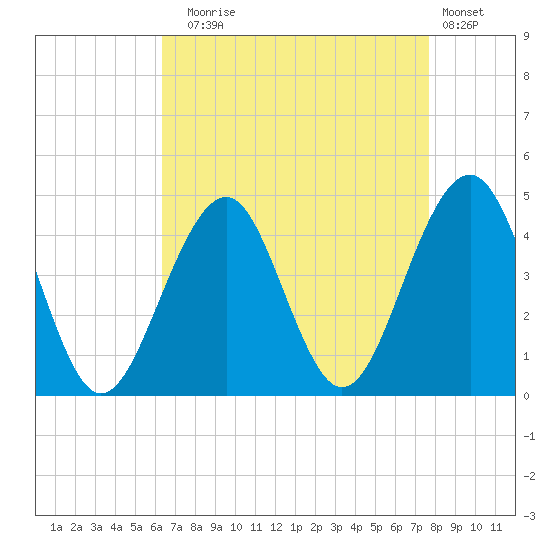 Cape May Beach tide chart for Sunday, August 24, 2025