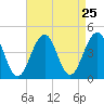 Cape May Beach tide chart for Monday, August 25, 2025