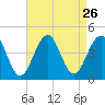 Cape May Beach tide chart for Tuesday, August 26, 2025