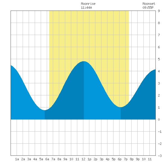 Cape May Beach tide chart for Thursday, August 28, 2025