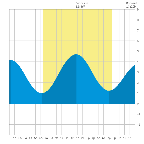 Cape May Beach tide chart for Friday, August 29, 2025
