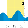 Cape May Beach tide chart for Saturday, August 2, 2025