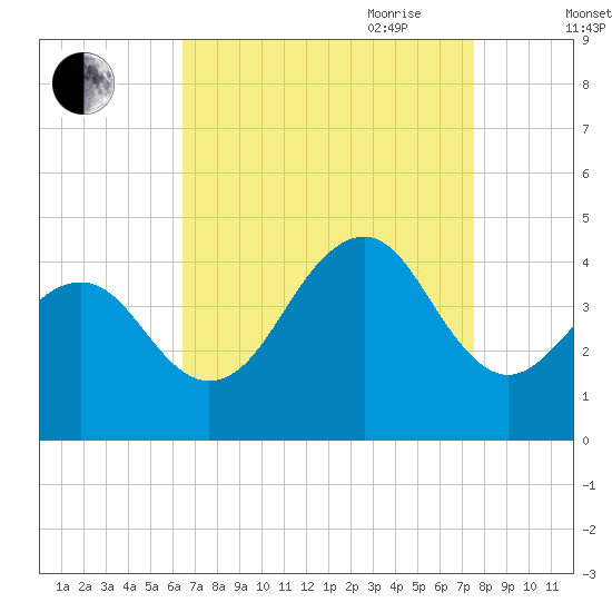 Cape May Beach tide chart for Sunday, August 31, 2025