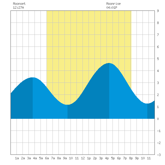 Cape May Beach tide chart for Sunday, August 3, 2025