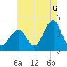Cape May Beach tide chart for Wednesday, August 6, 2025