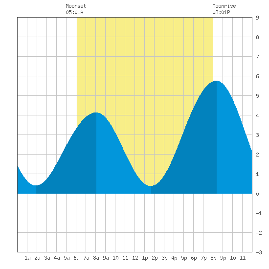 Cape May Beach tide chart for Friday, August 8, 2025