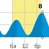 Cape May Beach tide chart for Friday, August 8, 2025