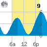 Cape May Beach tide chart for Saturday, August 9, 2025