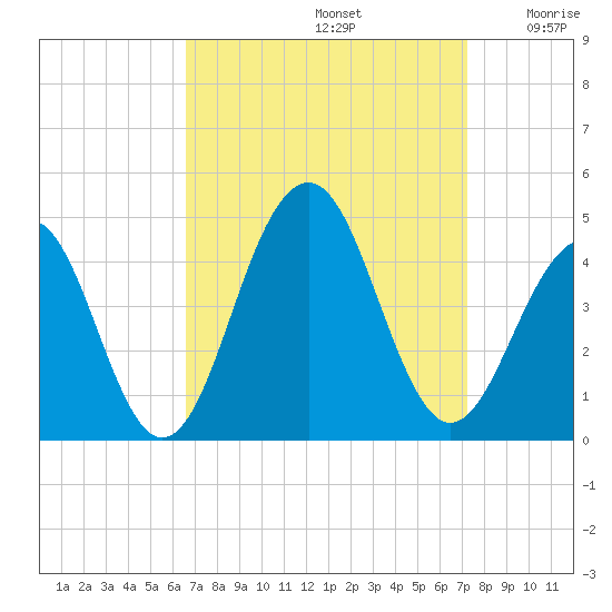 Cape May Beach tide chart for Friday, September 12, 2025