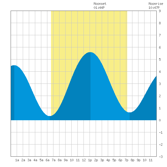 Cape May Beach tide chart for Saturday, September 13, 2025