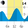 Cape May Beach tide chart for Sunday, September 14, 2025