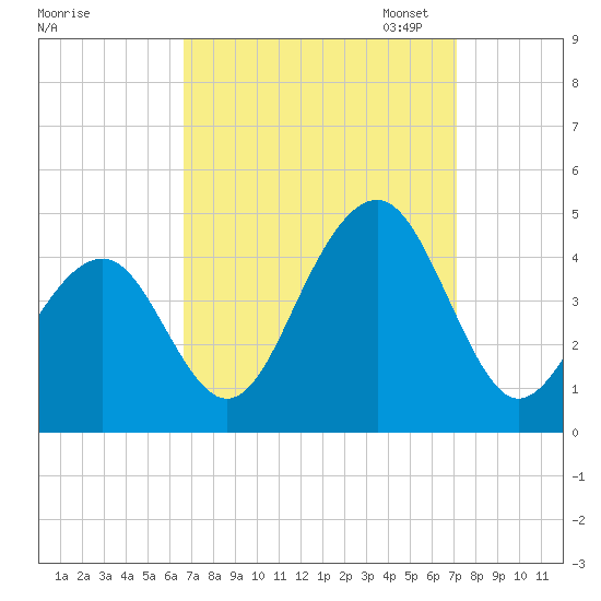 Cape May Beach tide chart for Monday, September 15, 2025