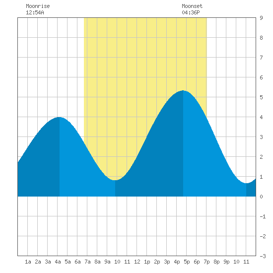 Cape May Beach tide chart for Tuesday, September 16, 2025