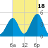Cape May Beach tide chart for Thursday, September 18, 2025