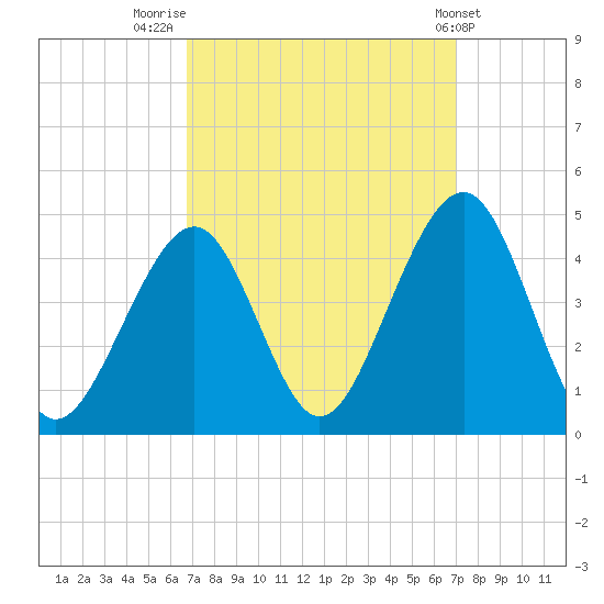 Cape May Beach tide chart for Friday, September 19, 2025