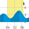 Cape May Beach tide chart for Monday, September 1, 2025