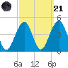 Cape May Beach tide chart for Sunday, September 21, 2025
