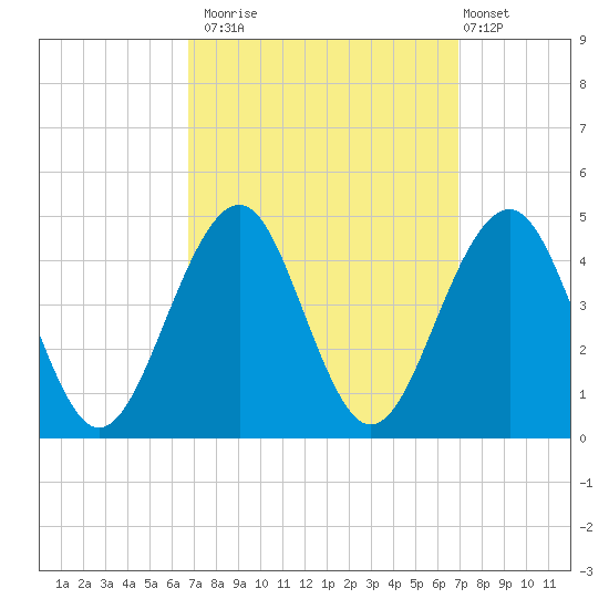 Cape May Beach tide chart for Monday, September 22, 2025
