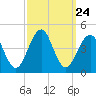 Cape May Beach tide chart for Wednesday, September 24, 2025
