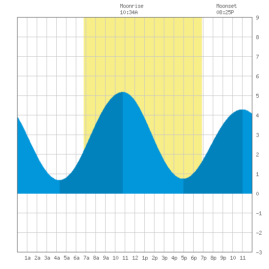 Cape May Beach tide chart for Thursday, September 25, 2025