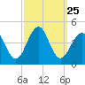 Cape May Beach tide chart for Thursday, September 25, 2025